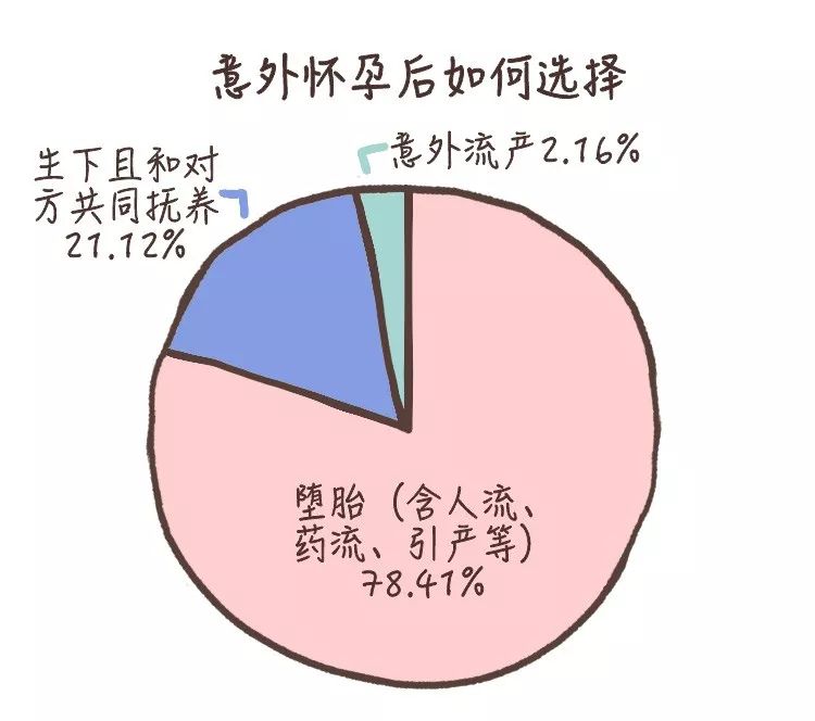 那些意外懷孕的人，后來怎么樣了？