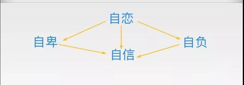 自卑，不需要增加能力，需要解除抑制