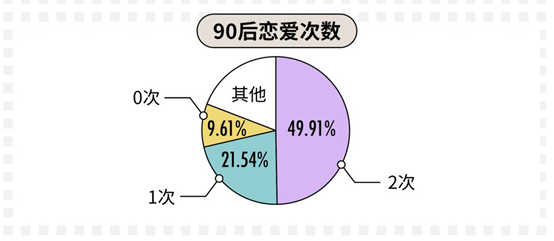 科普：90后真實(shí)的婚戀情感觀到底是什么樣的？