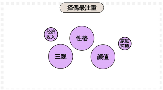 科普：90后真實(shí)的婚戀情感觀到底是什么樣的？