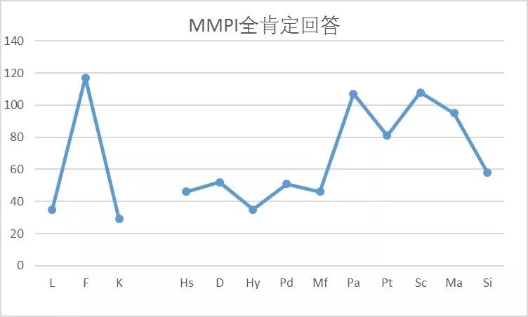 明尼蘇達(dá)多相人格測驗(yàn)（MMPI）