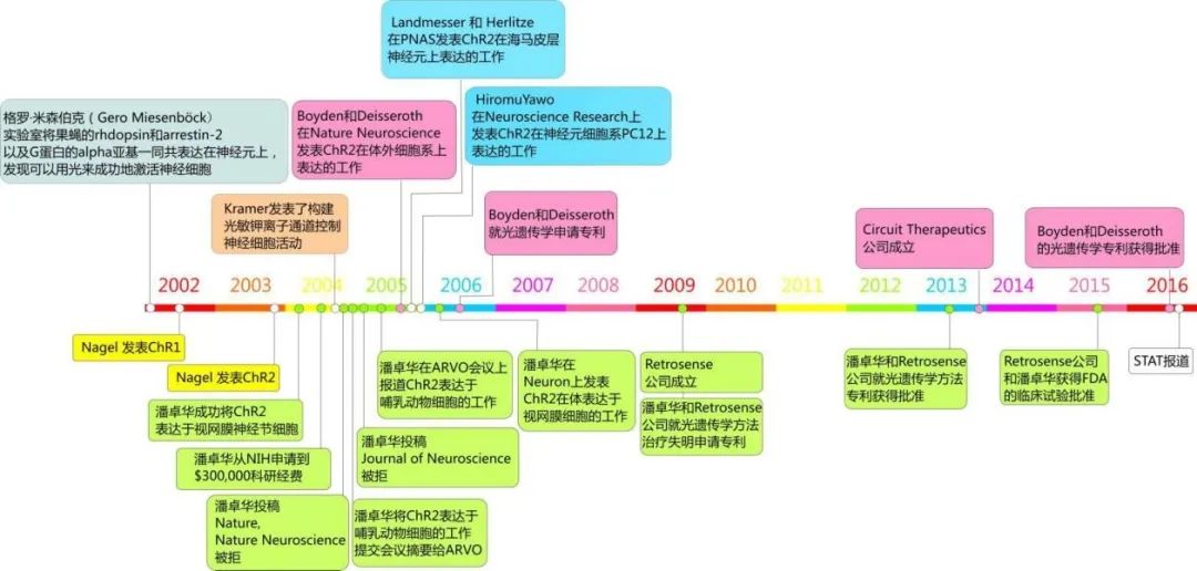 「光遺傳學(xué)」只用一束光，就可以操控他人的意念