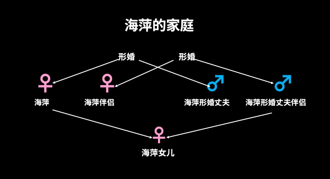 異性婚姻、男同婚姻和女同婚姻，哪個離婚率最高