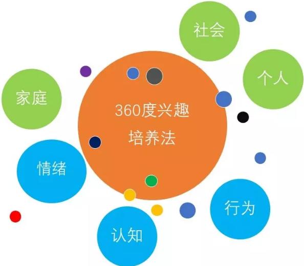 該如何培養(yǎng)興趣愛好？