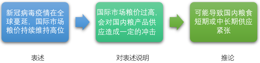 表達(dá)的邏輯，金字塔原理