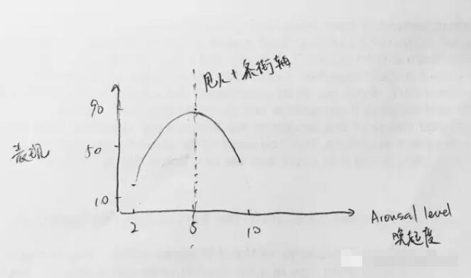喚起與表現(xiàn)之間的關(guān)系：好緊張但是又不能逃搞砸了怎么辦？