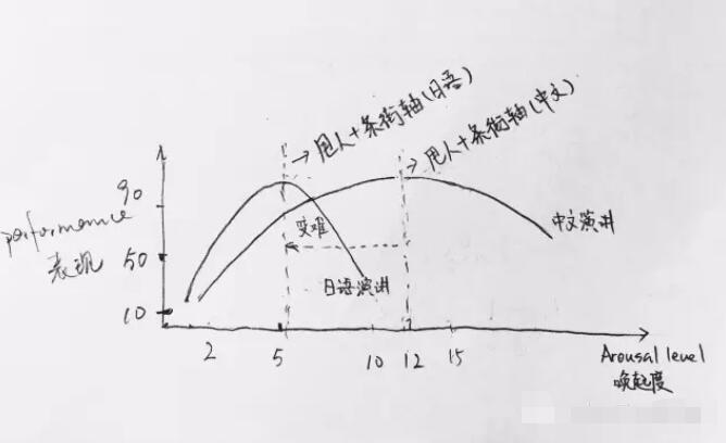 喚起與表現(xiàn)之間的關(guān)系：好緊張但是又不能逃搞砸了怎么辦？
