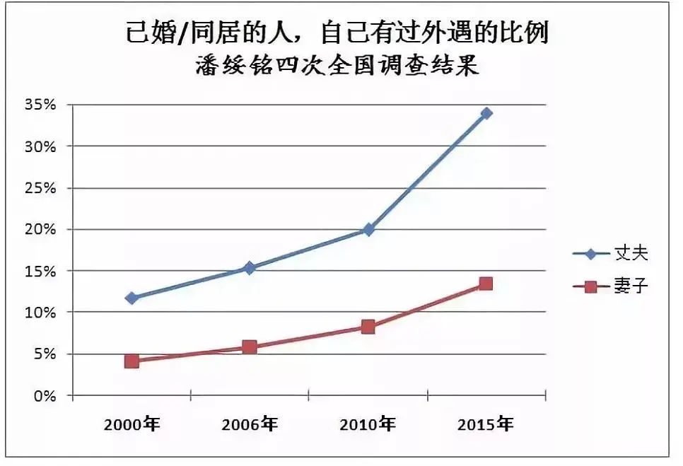 對“中國妻子出軌率全球最高”的一點看法