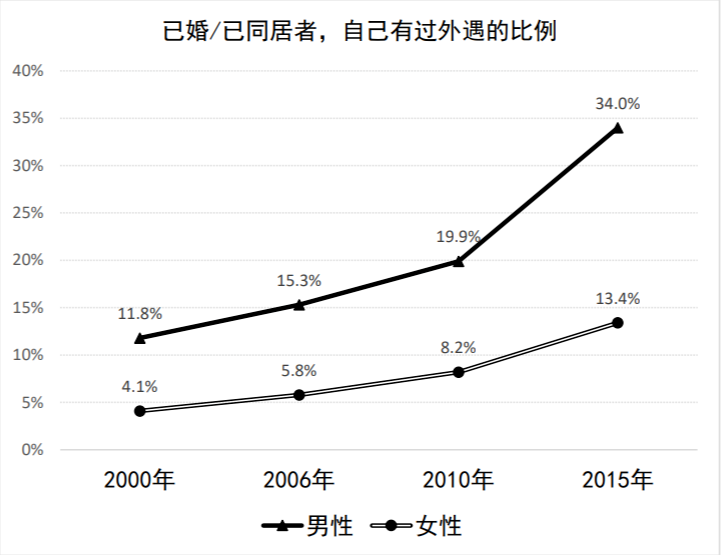 越來越多的女性把婚姻當作一種體驗，而非歸宿