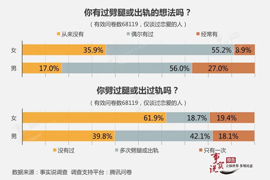 出軌是心理需求失常和對婚姻的不滿足