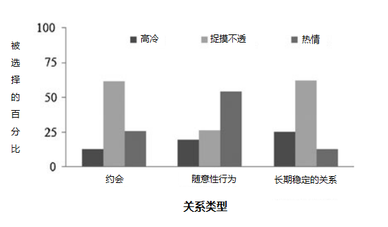 女人越難追越會被珍惜，欲擒故縱的五大心理手段