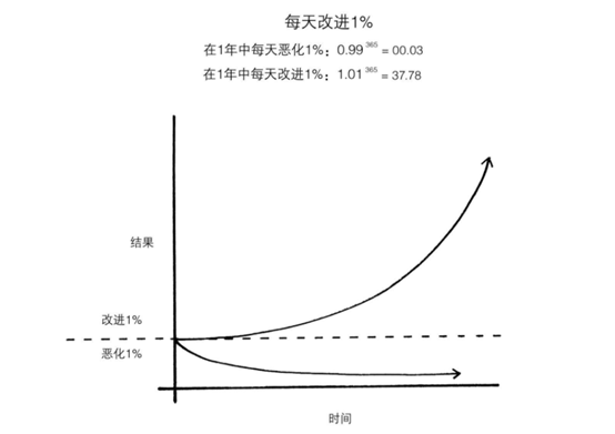 微習(xí)慣具有強大的力量，如何長期保持一種習(xí)慣