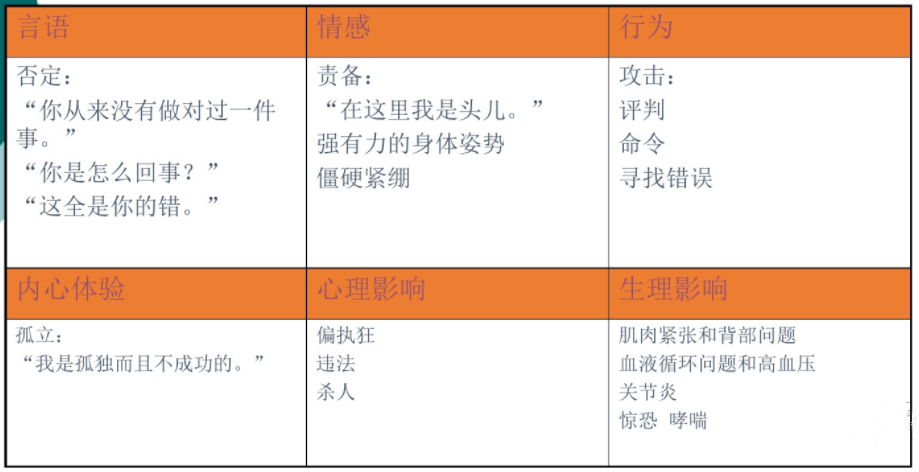 薩提亞溝通模型，如何達(dá)到身心一致