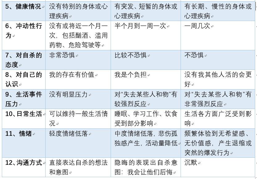 自殺評估與干預、非緊急情況下的處理方式