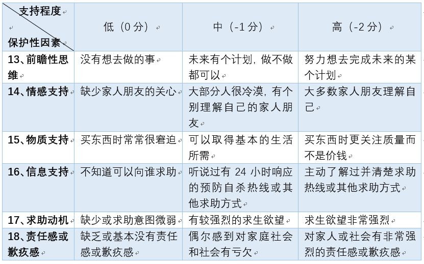 自殺評估與干預、非緊急情況下的處理方式