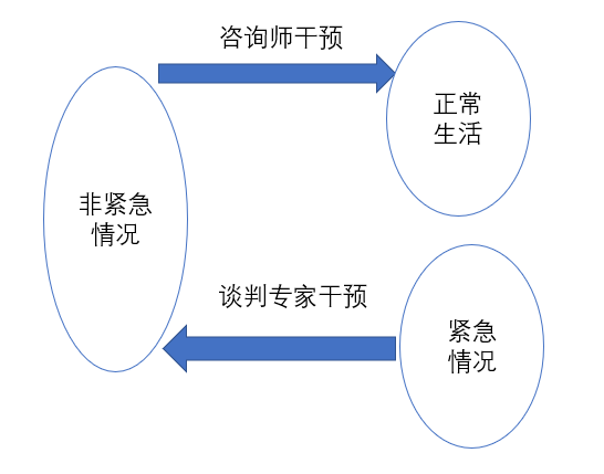 自殺評估與干預(yù)、危機現(xiàn)場的干預(yù)方式