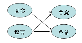 對(duì)深?lèi)?ài)的人或伴侶該不該撒謊