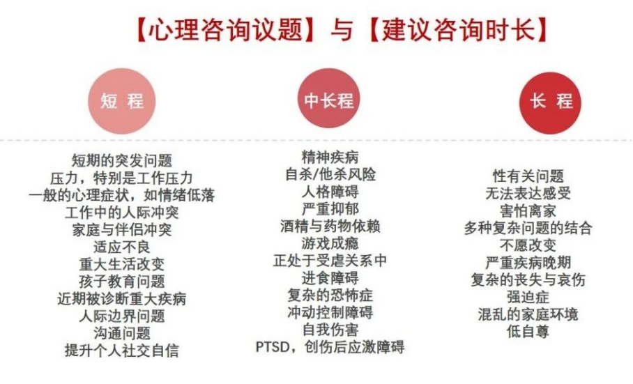 心理咨詢需要多久才能好？