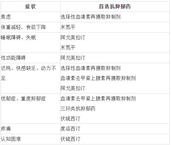 如何選擇抗抑郁藥物？