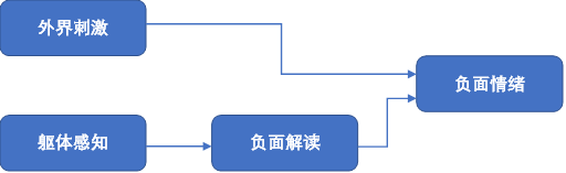 我們有多少情緒是在用身體表達(dá)