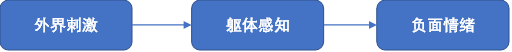 我們有多少情緒是在用身體表達(dá)