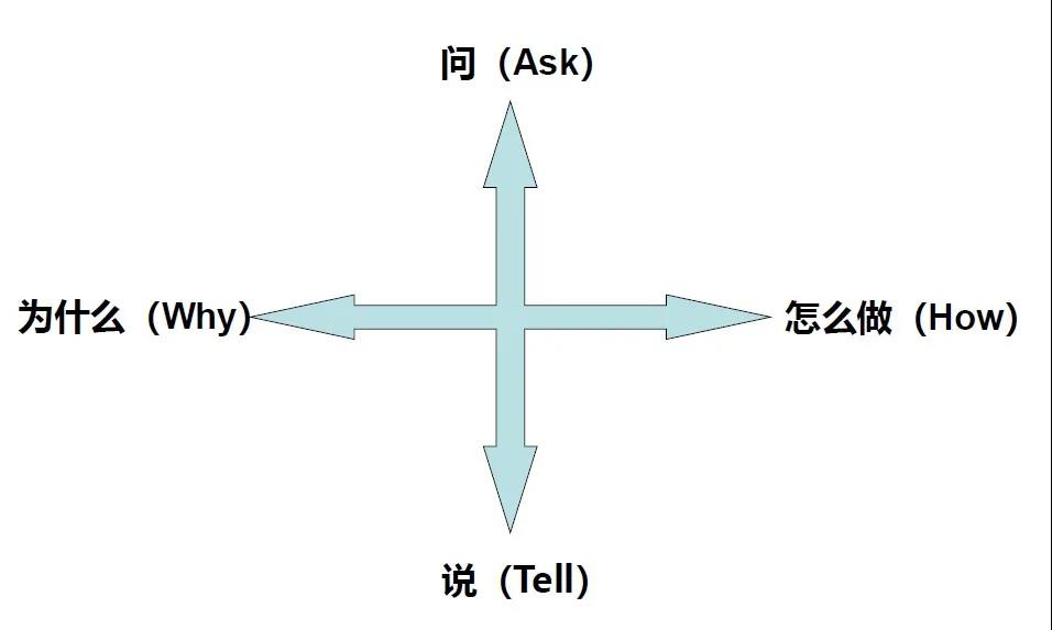 心理咨詢中焦點解決短程治療的問說模型
