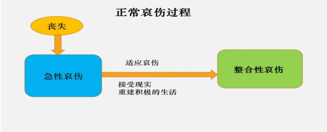 延長哀傷障礙、對哀傷的合理表達方式