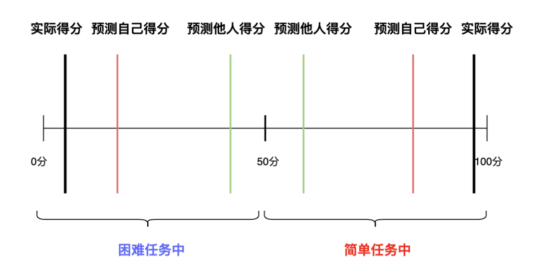 什么是過度自信，過度自信的產(chǎn)生原因是什么？