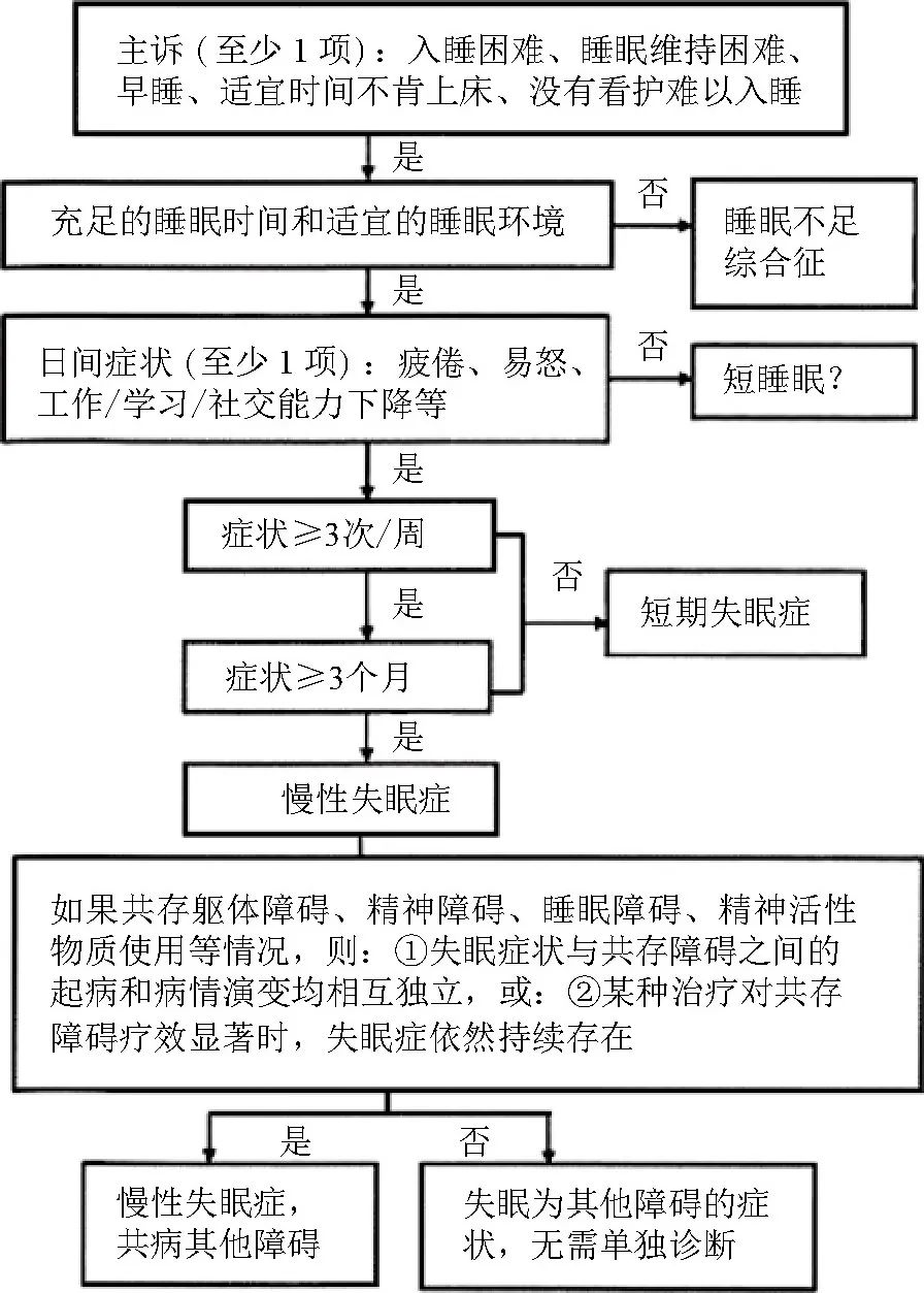 睡眠障礙：為什么會失眠、又如何改善失眠？