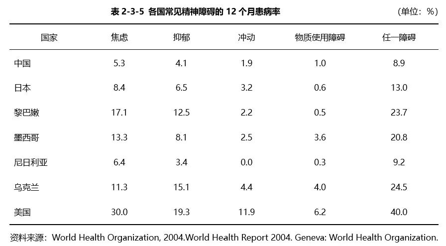 中國精神衛(wèi)生報(bào)告：常見精神障礙發(fā)病率暴增50倍