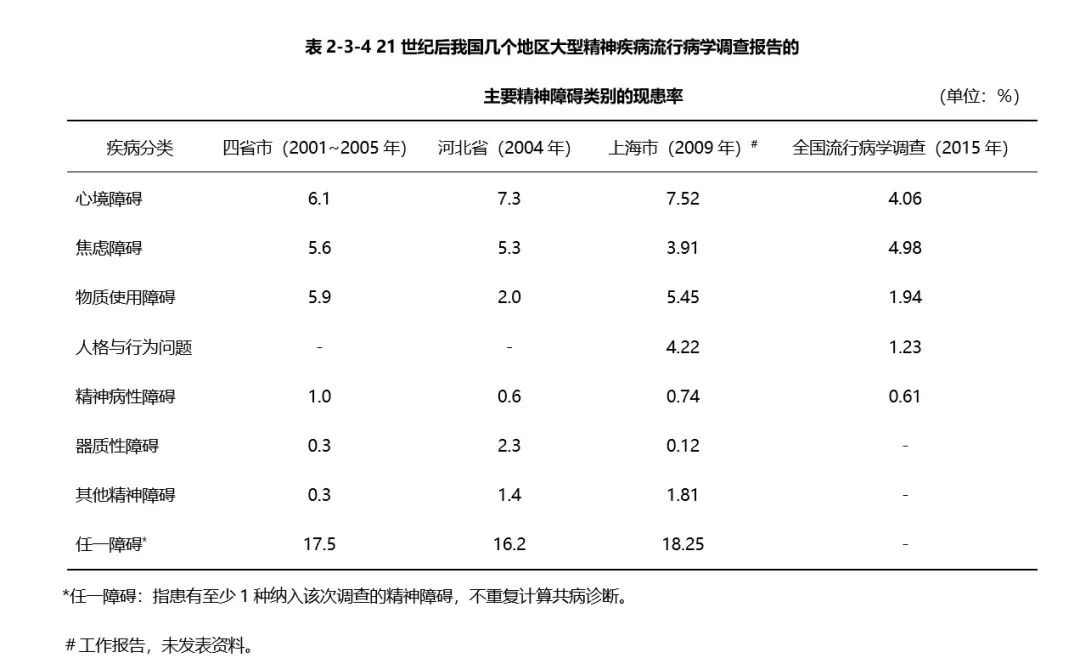 中國精神衛(wèi)生報(bào)告：常見精神障礙發(fā)病率暴增50倍