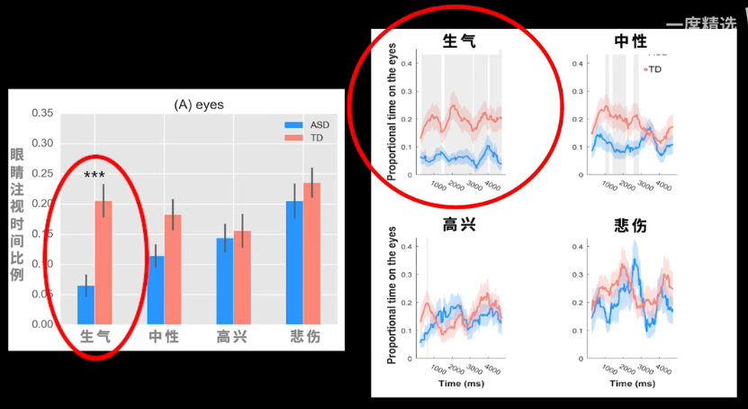 眼動地形圖、早期鑒別孤獨癥孩子的重大發(fā)現(xiàn)