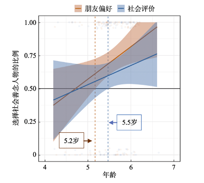兒童社會善念理解的發(fā)展與心理理論的關系